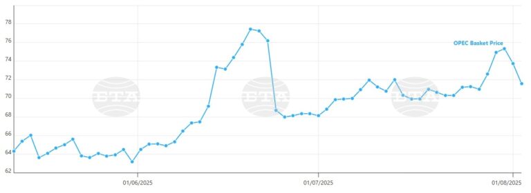 Цената на петрола на ОПЕК спадна под 72 долара за барел